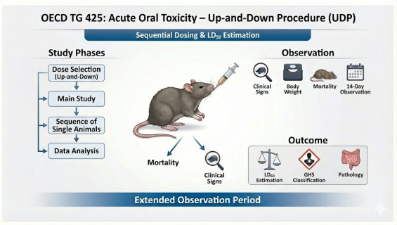 帷鈊檢驗科技股份有限公司_OECD TG-425 急性吞食毒性－上下增減劑量法